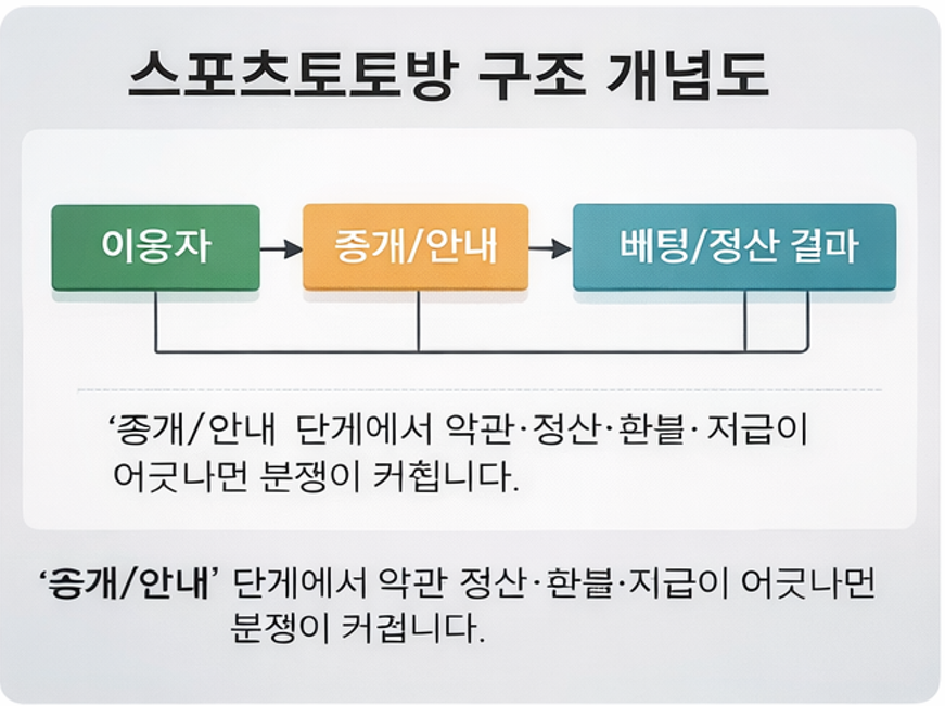스포츠토토방 창업 구조 개념도 이용자 중개 안내 베팅 정산 흐름 설명