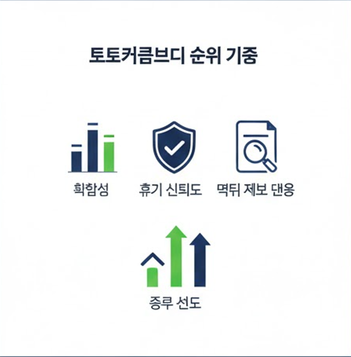 2026년 토토커뮤니티 순위 산정 기준인 활동성 및 후기 신뢰도 지표 인포그래픽