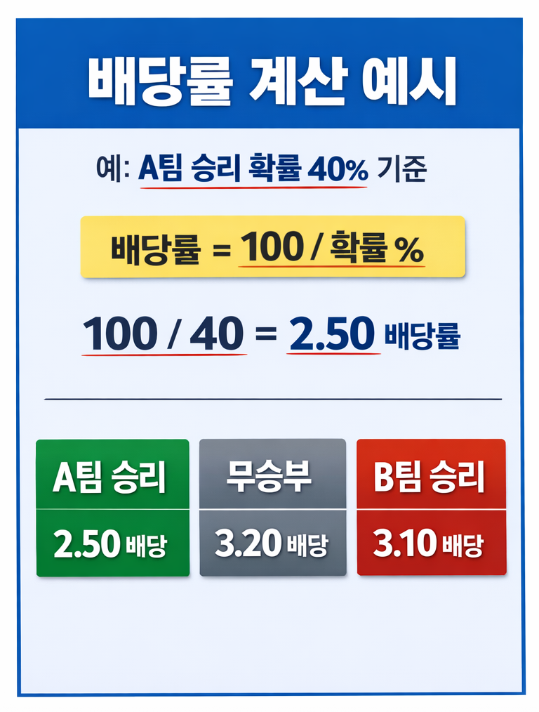 스포츠토토 배당률 스포츠토토 배당률 구조와 확률 관계를 시각적으로 설명한 인포그래픽